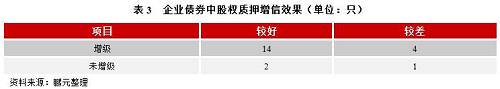 鵬元研究 | 股權(quán)質(zhì)押對(duì)債券增信效果到底有多大？