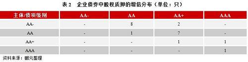 在企業(yè)債券市場(chǎng)中，采用股權(quán)質(zhì)押擔(dān)保的債券多起到了增級(jí)的作用，且較大部分的債券發(fā)行時(shí)的信用利差較為接近或小于債券級(jí)別比較利差，股權(quán)質(zhì)押擔(dān)保起到了一定增信作用。