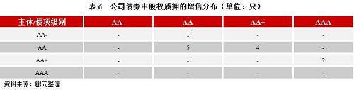 在公司債券市場(chǎng)中，采用股權(quán)質(zhì)押擔(dān)保的債券多以上市公司股權(quán)作質(zhì)押，其中較大多數(shù)起到了增級(jí)的作用，且較大部分債券中股權(quán)質(zhì)押擔(dān)保發(fā)揮了增信的作用，但增級(jí)與未增級(jí)、增信效果較好與較差的債券數(shù)量相差不大。