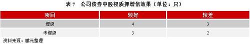 鵬元研究 | 股權(quán)質(zhì)押對(duì)債券增信效果到底有多大？