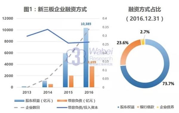 新三板債券市場：貨幣市場融資為主 