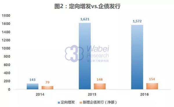 新三板債券市場：貨幣市場融資為主 