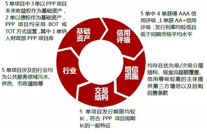 PPP專題丨PPP資產(chǎn)證券化風(fēng)險特殊性及創(chuàng)新案例分析 