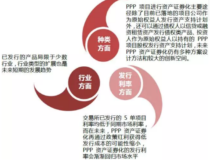 PPP專題丨PPP資產(chǎn)證券化風(fēng)險特殊性及創(chuàng)新案例分析 