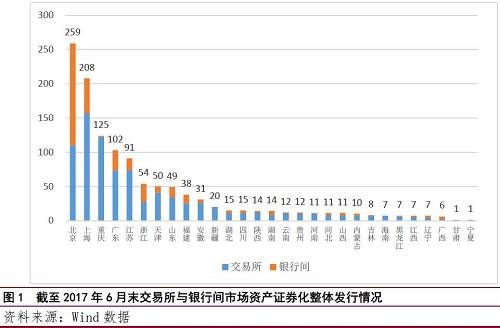 二、重慶市企業(yè)資產(chǎn)證券化發(fā)展現(xiàn)狀