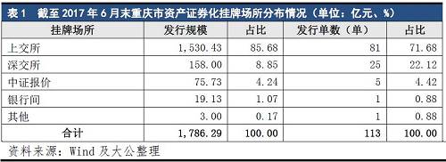 按原始權(quán)益人個(gè)數(shù)統(tǒng)計(jì)，重慶市共有22個(gè)原始權(quán)益人實(shí)現(xiàn)了資產(chǎn)證券化的發(fā)行，其中，原始權(quán)益人為重慶市阿里小微小額貸款有限公司（以下簡(jiǎn)稱“阿里小微小貸”）和重慶市阿里巴巴小額貸款有限公司（以下簡(jiǎn)稱“阿里巴巴小貸”）的資產(chǎn)證券化產(chǎn)品共74單，發(fā)行規(guī)模1,444.00億元，占重慶市發(fā)行企業(yè)資產(chǎn)證券化總規(guī)模的比重為76.63%。