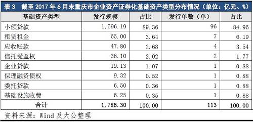 三、重慶市小額貸款資產(chǎn)證券化發(fā)展迅速的原因