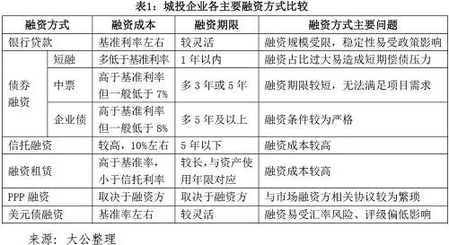 整體來(lái)看，企業(yè)債、PPP及美元債三項(xiàng)融資方式對(duì)城投企業(yè)較為有利。企業(yè)債融資方式的優(yōu)勢(shì)較為明顯，但融資條件較為嚴(yán)格。PPP融資在各項(xiàng)指標(biāo)方面較為靈活，但涉及的相關(guān)協(xié)議等約束條件較為繁瑣。美元債的融資成本較低，融資期限靈活，但易受匯率風(fēng)險(xiǎn)以及境外評(píng)級(jí)偏低等因素影響。