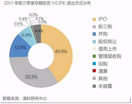 私募股權(quán)投資退出之道：條條大路通羅馬 何必死磕IPO