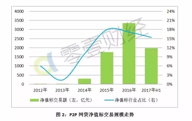 到2017年年中，網(wǎng)貸行業(yè)累積凈值標(biāo)成交規(guī)模已達(dá)到7400多億元。