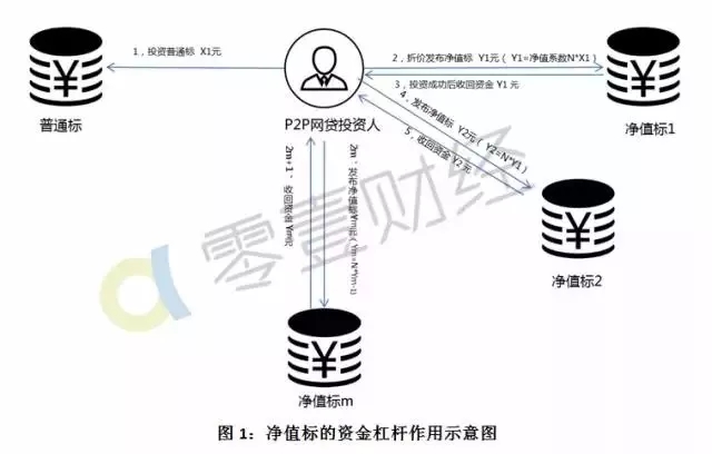 2017年底，P2P網(wǎng)貸風(fēng)險(xiǎn)專(zhuān)項(xiàng)整治工作領(lǐng)導(dǎo)小組辦公室向各地P2P整治聯(lián)合工作辦公室下發(fā)了《關(guān)于做好P2P網(wǎng)絡(luò)借貸風(fēng)險(xiǎn)專(zhuān)項(xiàng)整治整改驗(yàn)收工作的通知》（網(wǎng)貸整治函[57號(hào)]文），對(duì)具體問(wèn)題的說(shuō)明部分，《通知》要求網(wǎng)貸機(jī)構(gòu)不得以出借人所持債權(quán)作為抵（質(zhì)）押，提供貸款。