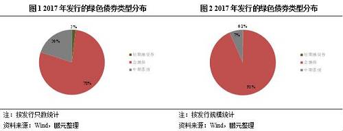 從發(fā)行期限上看，以3年期為主。3年期綠色債券的發(fā)行只數(shù)和發(fā)行規(guī)模均位居首位，占比分別為72%和82%；5年期綠色債券的發(fā)行只數(shù)和發(fā)行規(guī)模占比分別為22%和15%；其他期限綠色債券發(fā)行較少。