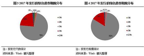 從綠色債券債項(xiàng)級(jí)別分布來(lái)看，以AAA級(jí)為主。AAA級(jí)綠色債券占比46%，AA+級(jí)綠色債券占比29%，AA級(jí)綠色債券占比16%，AA-級(jí)綠色債券占比2%，其余4只債券未評(píng)級(jí)。2017年發(fā)行的有評(píng)級(jí)信息的綠色債券由31家發(fā)行人發(fā)行，從評(píng)級(jí)機(jī)構(gòu)來(lái)看，中誠(chéng)信國(guó)際評(píng)了17家，聯(lián)合資信評(píng)了11家，大公國(guó)際評(píng)了2家，上海新世紀(jì)評(píng)了1家。