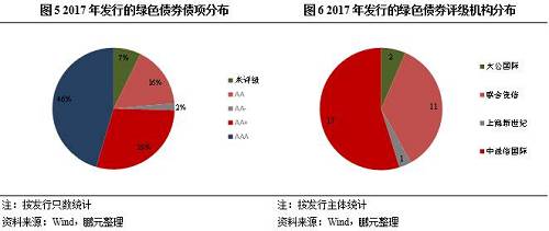 從發(fā)行人區(qū)域分布來(lái)看，北京地區(qū)發(fā)行的綠色債券遙遙領(lǐng)先于其他地區(qū)，發(fā)行只數(shù)和規(guī)模分別為13只和960.00億元。從發(fā)行人所屬行業(yè)來(lái)看，金融業(yè)發(fā)行的綠色債券最多，其次是電力、熱力、燃?xì)饧八a(chǎn)和供應(yīng)業(yè)。