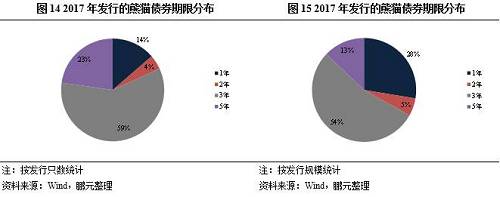 從債項(xiàng)級(jí)別來(lái)看，2017年發(fā)行的22只熊貓債券中，7只未評(píng)級(jí)，其余15只有評(píng)級(jí)，債項(xiàng)級(jí)別全部為AAA級(jí)。2017年發(fā)行的有評(píng)級(jí)信息的熊貓債券由10家發(fā)行人發(fā)行，從評(píng)級(jí)機(jī)構(gòu)來(lái)看，聯(lián)合資信、中誠(chéng)信國(guó)際、上海新世紀(jì)、中誠(chéng)信證券參與了熊貓債券的評(píng)級(jí)，其中5家發(fā)行人為雙評(píng)級(jí)。