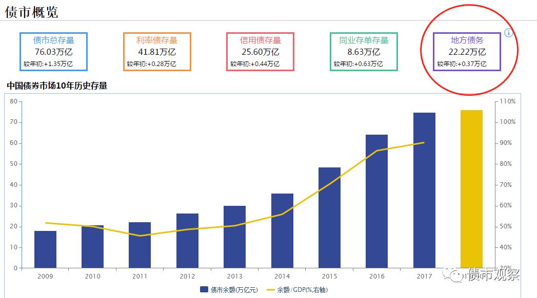 據(jù)小債統(tǒng)計，在地方債務(wù)中，地方債有3444只、債券余額達到14.96萬億元，位居市場第一、占比達到19.69%。然而，國債發(fā)行275只，債券余額134，082.37億元，占比17.64%，地方債規(guī)模已實力趕超國債。事實上，在2017年年末，地方政府債券便已首次超越國債。