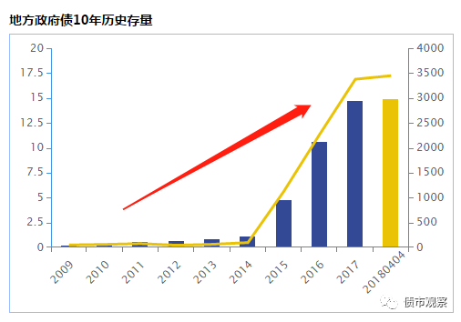 據(jù)小債統(tǒng)計，在地方債務(wù)中，地方債有3444只、債券余額達到14.96萬億元，位居市場第一、占比達到19.69%。然而，國債發(fā)行275只，債券余額134，082.37億元，占比17.64%，地方債規(guī)模已實力趕超國債。事實上，在2017年年末，地方政府債券便已首次超越國債。