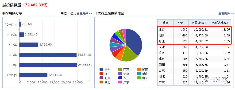 從地方政府負債率和償債風(fēng)險上來看，償債風(fēng)險較大的省份主要集中在西南地區(qū)。截止2017年9月份，貴州、天津、重慶、云南和青海排名居于前列，占比分別達78%、76%、70%、69%和65%，已遠遠高于地方負債率60%的警戒紅線。另外值得注意的是，江蘇自去年一躍成為負債最多的省份，其償債壓力和風(fēng)險值得警惕。