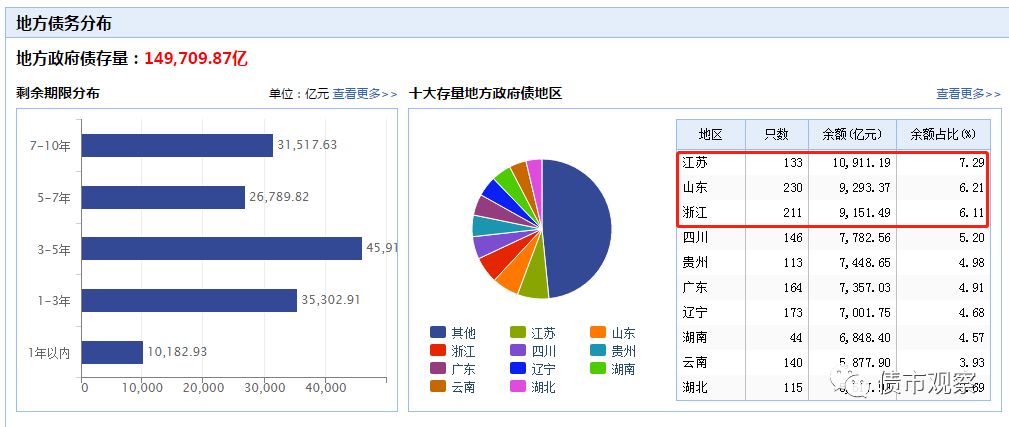 城投債方面，債務(wù)主要集中在江蘇、湖南、浙江、天津、重慶，對應(yīng)的債券余額分別為1.31萬億元、4773.69億元、4378.82億元、4012.56億元和3852.66億元，余額占比分別為18.06%、6.59%、6.05%、5.54%和5.32%。