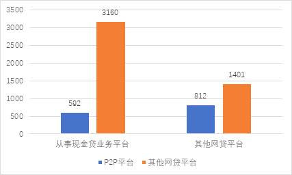 數(shù)據(jù)來源：國家互金專委會，作者整理圖2 現(xiàn)金貸平臺數(shù)量