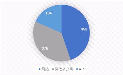 數(shù)據(jù)來源：國家互金專委會，作者整理