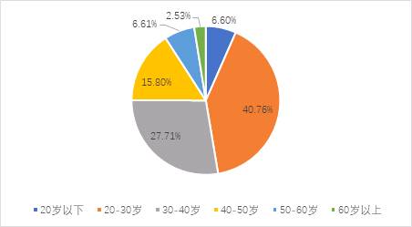 數(shù)據(jù)來源：國家互金專委會，作者整理