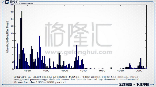 數(shù)據(jù)來源：美國國家經濟研究局的論文（NBER）