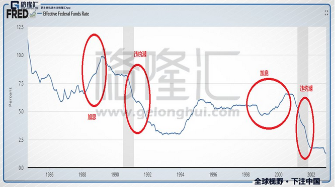 數(shù)據(jù)：美聯(lián)儲