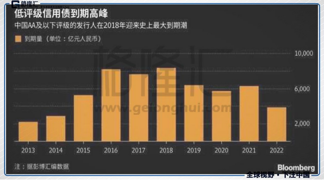 2017年末，公司債余額比2012年末增長10萬億，而2018年也將是一個到期高峰。