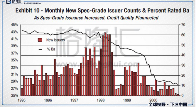 1980-1996年，新發(fā)行的垃圾債平均有56%在Ba評級（即垃圾債中的最高評級），而到了2000年只有29%了。