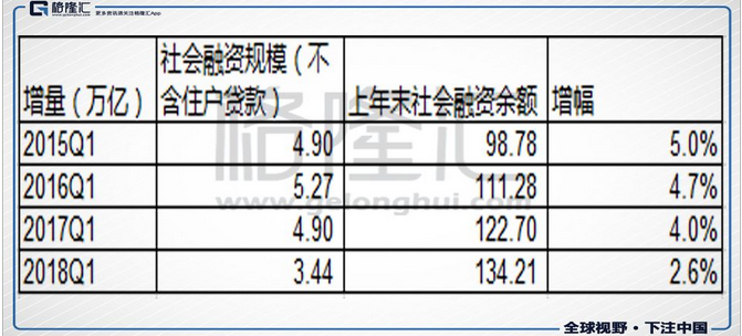 數(shù)據(jù)來源：人行