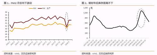 我們也在一篇周報（《PMI：債市春的使者？》）中討論了2月經濟數(shù)據下行，當時我們認為，整體來看，2月PMI的總體下行本身并不值得過多擔憂，春節(jié)效應的解釋是合理的，據此而認為基本面下行有失偏頗，而考慮到目前PMI對生產指示作用的走弱，用PMI去判斷生產拐點并不合適。春節(jié)之后，節(jié)日效應消退，經濟其實還是保持了相當?shù)捻g性，因此我們認為投資者對于經濟過于悲觀的預期可能會在一定程度上修復。