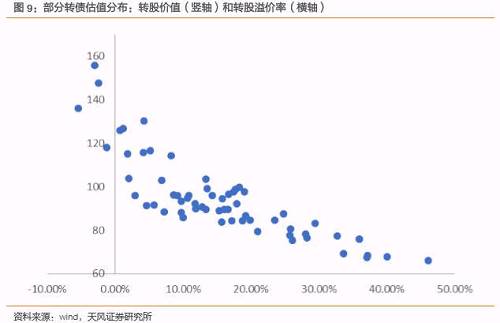 此刻，該看好哪些轉債？