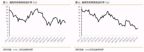 估值分化快速加大。盡管整體估值整體沒有發(fā)生趨勢性的變化，但是個券之間的估值開始明顯的分化，特別是轉股價值在80-100階段的轉債，轉股溢價率分化嚴重。這之間體現(xiàn)的是市場對于個券的不同預期，進而引申出另一個問題：目前轉債的估值真的是定價合理嗎？也就是各個轉債之間的估值差異是否合理。