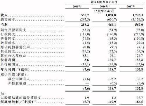 反觀Square這邊，盡管近來虧損逐年減少，但2017年公司歸屬于股東的凈虧損依然達(dá)到了6281.3萬美元，并且從收入增速來看，Square去年?duì)I收同比增幅近30%，而匯付天下營收增速則達(dá)到了57.7%。