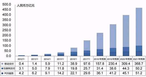 而對(duì)于獨(dú)立第三方支付企業(yè)匯付天下來說，移動(dòng)支付同樣也是其支付業(yè)務(wù)中最重要的組成部分，公司2017年移動(dòng)支付交易量達(dá)到了7577億元人民幣，占支付業(yè)務(wù)總交易量的66.5%。