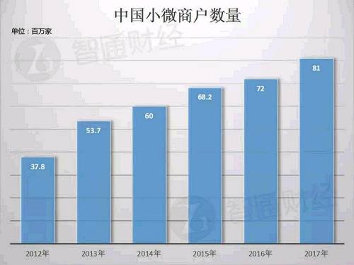 另一方面，中國還有著飛速發(fā)展的移動(dòng)支付市場，F(xiàn)rost & Sullivan的調(diào)查數(shù)據(jù)顯示，2017年中國移動(dòng)支付交易量達(dá)到了97.6億元人民幣，占到第三方支付市場交易總量的63.9%：